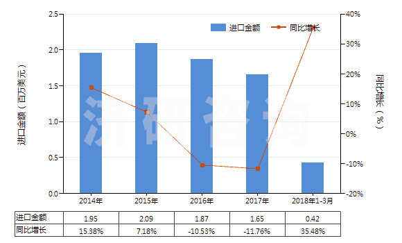 2014-2018年3月中國氯化鈣(HS28272000)進(jìn)口總額及增速統(tǒng)計(jì)
